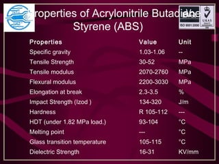    Properties of Acrylonitrile Butadiene 
Styrene (ABS) 
Properties Value Unit
Specific gravity 1.03-1.06 --
Tensile Strength 30-52 MPa
Tensile modulus 2070-2760 MPa
Flexural modulus 2200-3030 MPa
Elongation at break 2.3-3.5 %
Impact Strength (Izod ) 134-320 J/m
Hardness R 105-112 ---
HDT (under 1.82 MPa load.) 93-104 °C
Melting point --- °C
Glass transition temperature 105-115 °C
Dielectric Strength 16-31 KV/mm
 