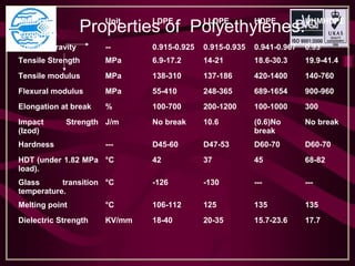 Properties of Polyethylenes.Material Unit LDPE LLDPE HDPE UHMHDPE
Properties
Specific gravity -- 0.915-0.925 0.915-0.935 0.941-0.967 0.93
Tensile Strength MPa 6.9-17.2 14-21 18.6-30.3 19.9-41.4
Tensile modulus MPa 138-310 137-186 420-1400 140-760
Flexural modulus MPa 55-410 248-365 689-1654 900-960
Elongation at break % 100-700 200-1200 100-1000 300
Impact Strength
(Izod)
J/m No break 10.6 (0.6)No
break
No break
Hardness --- D45-60 D47-53 D60-70 D60-70
HDT (under 1.82 MPa
load).
°C 42 37 45 68-82
Glass transition
temperature.
°C -126 -130 --- ---
Melting point °C 106-112 125 135 135
Dielectric Strength KV/mm 18-40 20-35 15.7-23.6 17.7
 