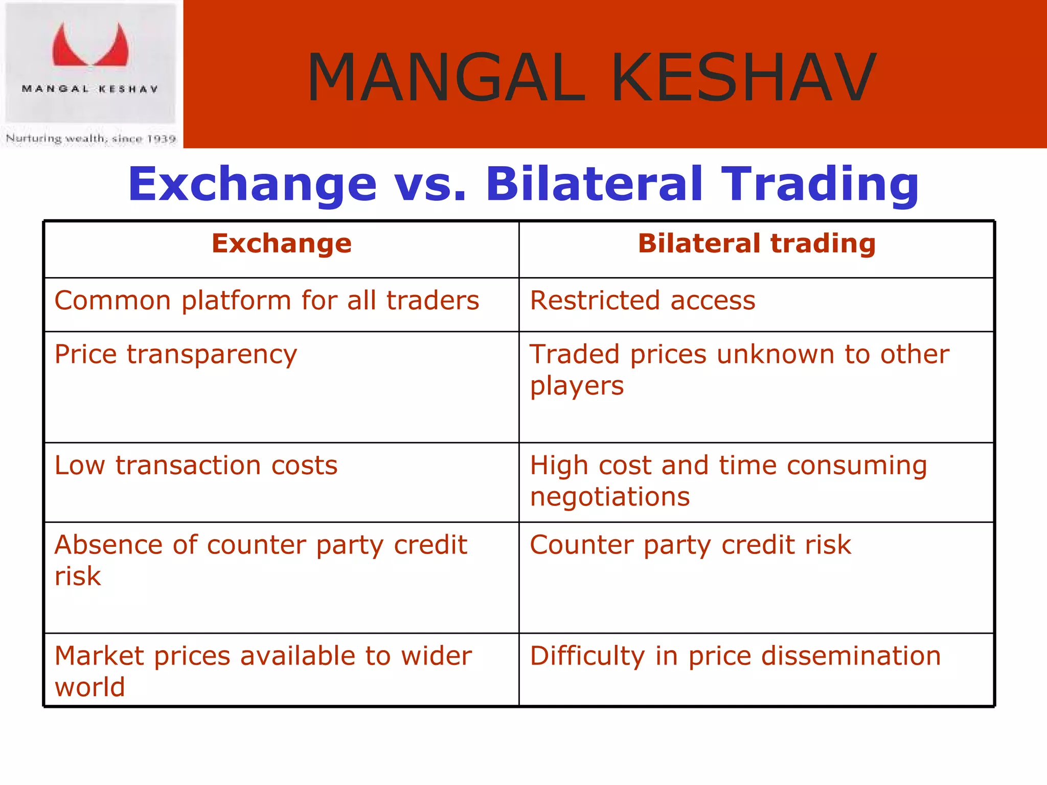 Exchange vs. Bilateral Trading Difficulty in price dissemination Market prices available to wider world Counter party credit risk Absence of counter party credit risk High cost and time consuming  negotiations Low transaction costs Traded prices unknown to other players Price transparency Restricted access Common platform for all traders Bilateral trading Exchange 