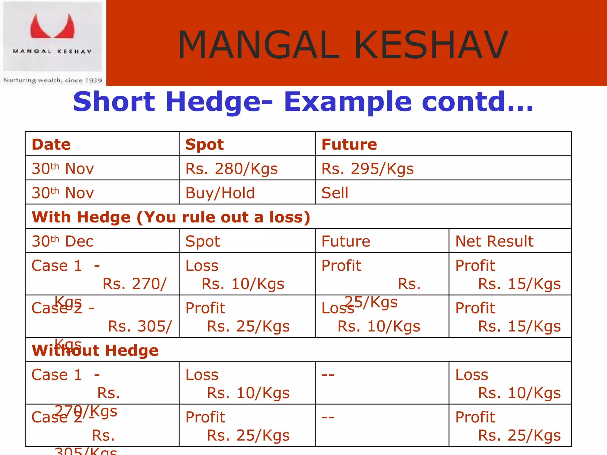 Short Hedge- Example contd… Profit  Rs. 25/Kgs --  Profit Rs. 25/Kgs Case 2 -  Rs. 305/Kgs Loss  Rs. 10/Kgs -- Loss  Rs. 10/Kgs  Case 1  -  Rs. 270/Kgs Without Hedge  Profit  Rs. 15/Kgs Loss  Rs. 10/Kgs  Profit  Rs. 25/Kgs Case 2 -  Rs. 305/Kgs Profit  Rs. 15/Kgs Profit  Rs. 25/Kgs  Loss Rs. 10/Kgs  Case 1  -  Rs. 270/Kgs Net Result Future Spot 30 th  Dec With Hedge (You rule out a loss) Sell Buy/Hold 30 th  Nov Rs. 295/Kgs Rs. 280/Kgs 30 th  Nov Future Spot Date 