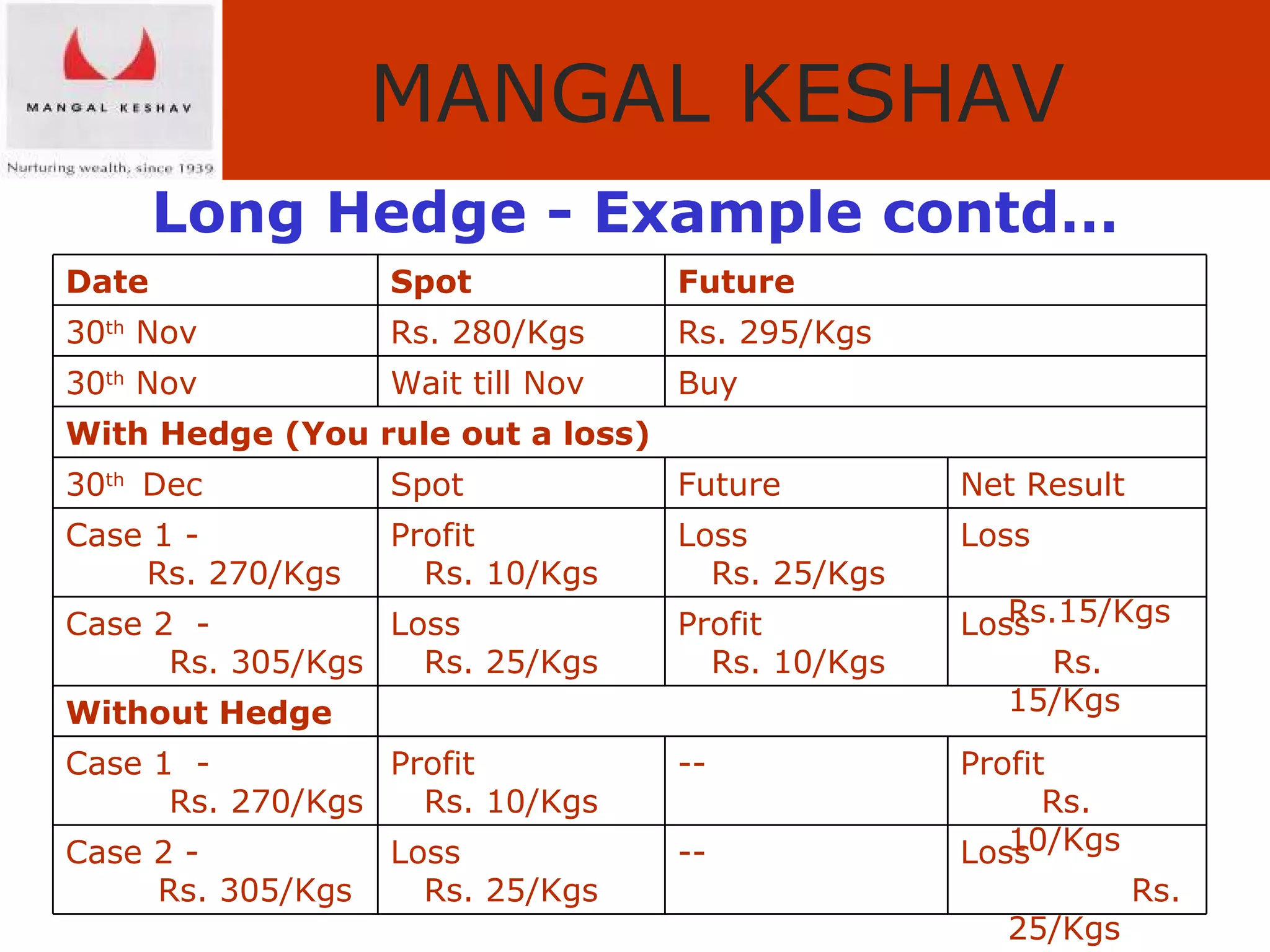 Long Hedge - Example contd… Loss  Rs. 25/Kgs -- Loss Rs. 25/Kgs Case 2 -  Rs. 305/Kgs Profit  Rs. 10/Kgs --  Profit Rs. 10/Kgs Case 1  -  Rs. 270/Kgs Without Hedge Loss  Rs. 15/Kgs Profit Rs. 10/Kgs  Loss Rs. 25/Kgs Case 2  -  Rs. 305/Kgs Loss  Rs.15/Kgs Loss Rs. 25/Kgs  Profit Rs. 10/Kgs Case 1 -  Rs. 270/Kgs Net Result Future Spot 30 th  Dec With Hedge (You rule out a loss) Buy Wait till Nov 30 th  Nov  Rs. 295/Kgs Rs. 280/Kgs 30 th  Nov Future Spot Date 