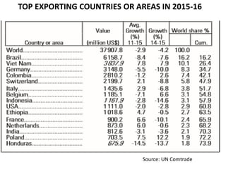 TOP EXPORTING COUNTRIES OR AREAS IN 2015-16
Source: UN Comtrade
 