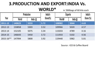 3.PRODUCTION AND EXPORT:INDIA Vs.
WORLD*
2011-12 140623 5233 3.72 108982 5044 4.63
2012-13 150858 5303 3.52 109966 5020 4.57
2013-14 152105 5075 3.34 115033 4789 4.16
2014-15 146643 5450 3.72 111933 5102 4.56
2015-16** 147994 5800 3.92 119440 5982 5.01
in ‘000bags of 60 kilo each
Source : ICO & Coffee Board
 