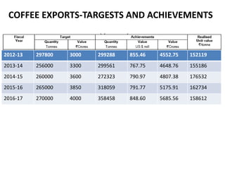 2012-13 297800 3000 299288 855.46 4552.75 152119
2013-14 256000 3300 299561 767.75 4648.76 155186
2014-15 260000 3600 272323 790.97 4807.38 176532
2015-16 265000 3850 318059 791.77 5175.91 162734
2016-17 270000 4000 358458 848.60 5685.56 158612
COFFEE EXPORTS-TARGESTS AND ACHIEVEMENTS
 
