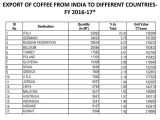 EXPORT OF COFFEE FROM INDIA TO DIFFERENT COUNTRIES-
FY 2016-17*
 