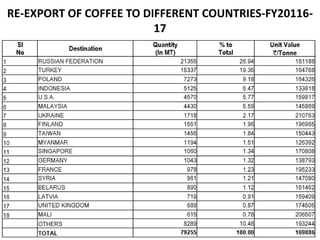 RE-EXPORT OF COFFEE TO DIFFERENT COUNTRIES-FY20116-
17
 