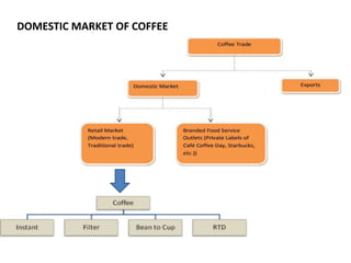 DOMESTIC MARKET OF COFFEE
 