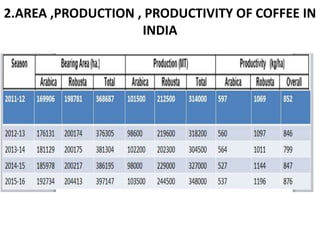 2.AREA ,PRODUCTION , PRODUCTIVITY OF COFFEE IN
INDIA
 
