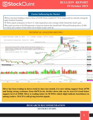 2
BULLION REPORT
19 October 2019
Factors Influencing the Market
Silver has been building a massive base at $14.00. Prices reached $17.49 in August and are currently testing the
upper breakout boundary.
 While reports of progress in Sino-U.S. trade negotiations and a stronger dollar limited the metal's gain.
he multi-year base at $14.00 represents a long-term bottom that should hold. With gold breaking above $1400,
it’s likely just a matter of time before silver begins to play catch up.
TECHNICALANALYSIS (SILVER )
Silver has been trading in down trend in since last month, it is now taking support from 44750
and facing strong resistance from 46470 levels. further down side can be seen if it trend below
support level of 43960. Silver is trading below its 50 DMA which slight indicate bearishness in
among traders. MACD is still giving bearish signals.
RESEARCH RECOMMENDATION
SILVER BUY ON DIPS
 