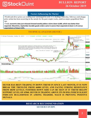 2
BULLION REPORT
26 October 2019
Factors Influencing the Market
Gold and silver prices are trading near unchanged in early U.S. dealings Thursday. Sideways and choppy
price action has been occurring in the metals for the past couple weeks, amid no major geopolitical flare-
ups
 U.S. economic data just released showed weekly jobless claims down 6,000, which was better than
expected. Meantime, September durable goods orders came in worse-than-expected at down 1.1% versus
expectations of down 0.8%.
TECHNICALANALYSIS (SILVER )
SILVER HAS BEEN TRADING IN DOWN TREND IN SINCE LAST MONTH, IT IS NOW
BREAK THE TRENLINE FROM 46000 LEVEL AND FACING STRONG RESISTANCE
FROM 48250 LEVELS. FURTHER DOWN SIDE CAN BE SEEN IF IT TREND BELOW
SUPPORT LEVEL OF 43960. SILVER IS TRADING ABOVE ITS 50 DMA WHICH SLIGHT
INDICATE BULLISHNESS IN AMONG TRADERS. MACD IS PRINTING POSITIVE
SIGNALS.
RESEARCH RECOMMENDATION
SILVER BUY ON DIPS
 