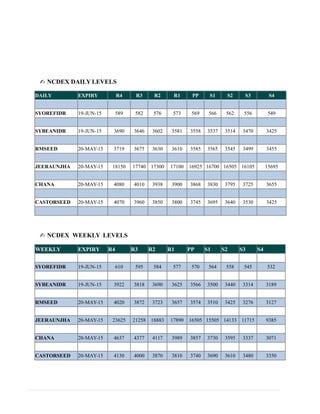 ✍ NCDEX DAILY LEVELS
DAILY EXPIRY
DATE
R4 R3 R2 R1 PP S1 S2 S3 S4
SYOREFIDR 19-JUN-15 589 582 576 573 569 566 562 556 549
SYBEANIDR 19-JUN-15 3690 3646 3602 3581 3558 3537 3514 3470 3425
RMSEED 20-MAY-15 3719 3675 3630 3610 3585 3565 3545 3499 3455
JEERAUNJHA 20-MAY-15 18150 17740 17300 17100 16925 16700 16505 16105 15695
CHANA 20-MAY-15 4080 4010 3938 3900 3868 3830 3795 3725 3655
CASTORSEED 20-MAY-15 4070 3960 3850 3800 3745 3695 3640 3530 3425
✍ NCDEX WEEKLY LEVELS
WEEKLY EXPIRY R4 R3 R2 R1 PP S1 S2 S3 S4
SYOREFIDR 19-JUN-15 610 595 584 577 570 564 558 545 532
SYBEANIDR 19-JUN-15 3922 3818 3690 3625 3566 3500 3440 3314 3189
RMSEED 20-MAY-15 4020 3872 3723 3657 3574 3510 3425 3276 3127
JEERAUNJHA 20-MAY-15 23625 21258 18883 17890 16505 15505 14133 11715 9385
CHANA 20-MAY-15 4637 4377 4117 3989 3857 3730 3595 3337 3071
CASTORSEED 20-MAY-15 4130 4000 3870 3810 3740 3690 3610 3480 3350
 