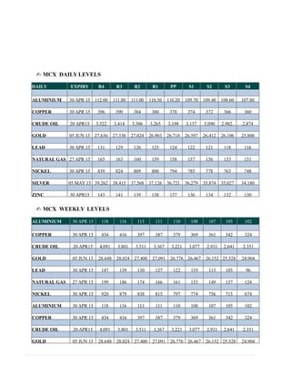 ✍ MCX DAILY LEVELS
DAILY EXPIRY
DATE
R4 R3 R2 R1 PP S1 S2 S3 S4
ALUMINIUM 30 APR 15 112.00 111.80 111.00 110.50 110.20 109.70 109.40 108.60 107.80
COPPER 30 APR 15 396 390 384 380 378 374 372 366 360
CRUDE OIL 20 APR15 3,522 3,414 3,306 3,265 3,198 3,157 3,090 2,982. 2,874
GOLD 05 JUN 15 27,636 27,330 27,024 26,903 26,718 26,597 26,412 26,106 25,800
LEAD 30 APR 15 131 129 126 125 124 122 121 118 116
NATURAL GAS 27 APR 15 165 163 160 159 158 157 156 153 151
NICKEL 30 APR 15 839 824 809 800 794 785 778 763 748
SILVER 05 MAY 15 39,262 38,415 37,568 37,126 36,721 36,279 35,874 35,027 34,180
ZINC 30 APR15 143 141 139 138 137 136 134 132 130
✍ MCX WEEKLY LEVELS
ALUMINIUM 30 APR 15 118 116 113 111 110 108 107 105 102
COPPER 30 APR 15 434 416 397 387 379 369 361 342 324
CRUDE OIL 20 APR15 4,091 3,801 3,511 3,367 3,221 3,077 2,931 2,641 2,351
GOLD 05 JUN 15 28,648 28,024 27,400 27,091 26,776 26,467 26,152 25,528 24,904
LEAD 30 APR 15 147 139 130 127 122 119 113 105 96
NATURAL GAS 27 APR 15 199 186 174 166 161 153 149 137 124
NICKEL 30 APR 15 920 879 838 815 797 774 756 715 674
ALUMINIUM 30 APR 15 118 116 113 111 110 108 107 105 102
COPPER 30 APR 15 434 416 397 387 379 369 361 342 324
CRUDE OIL 20 APR15 4,091 3,801 3,511 3,367 3,221 3,077 2,931 2,641 2,351
GOLD 05 JUN 15 28,648 28,024 27,400 27,091 26,776 26,467 26,152 25,528 24,904
 