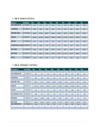 ✍ MCX DAILY LEVELS
DALLY EXPIRY R4 R3 R2 R1 PP S1 S2 S3 S4
ALUMINIUM 31 MAR 15 117 115 113 112 111 110 108 106 104
COPPER 30 APR 15 386 382 378 376 373 372 369 365 361
CRUDE OIL 19 MAR15 4289 4158 4027 3946 3896 3815 3765 3634 3503
GOLD 03APR 15 26444 26246 26048 25980 25850 25782 25652 25454 25256
LEAD 31 MAR 15 121 118 115 113 112 110 109 106 103
NATURAL GAS 26 MAR 15 188 182 177 176 172 170 167 162 157
NICKEL 31 MAR 15 944 925 906 899 887 880 868 849 849
SILVER 05 MAY 15 36321 36055 35789 35676 35523 35,410 35257 34991 34725
ZINC 31 MAR15 130 129 128 127 126 126 125 124 122
✍ MCX WEEKLY LEVELS
WEEKLY EXPIRY R4 R3 R2 R1 PP S1 S2 S3 S4
ALUMINIUM 31 MAR 15 120 117 114 112 111 109 107 104 101
COPPER 30 APR 15 405 394 382 378 371 367 360 349 337
CRUDE OIL 19 MAR15 4022 3671 3320 3092 2969 2741 2618 2267 1916
GOLD 03APR 15 27568 27001 26434 26173 25867 25606 25300 24733 24166
LEAD 31 MAR 15 125 121 117 114 112 109 108 104 100
NATURAL GAS 26 MAR 15 208 197 185 179 174 168 162 151 140
NICKEL 31 MAR 15 1,061 1,005 948 920 892 864 835 779 722
SILVER 05 MAY 15 39449 38148 36847 36205 35546 34904 34245 32944 31643
ALUMINIUM 31 MAR 15 120 117 114 112 111 109 107 104 101
 