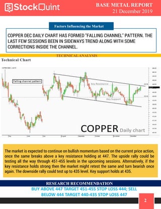 2
BASE METAL REPORT
21 December 2019
COMMODITY REPORT BULLION -
GOLDFactors Influencing the Market
COPPER DEC DAILY CHART HAS FORMED "FALLING CHANNEL" PATTERN. THE
LAST FEW SESSIONS BEEN IN SIDEWAYS TREND ALONG WITH SOME
CORRECTIONS INSIDE THE CHANNEL.
TECHNICALANALYSIS
(COPPER)
The market is expected to continue on bullish momentum based on the current price action,
once the same breaks above a key resistance holding at 447. The upside rally could be
testing all the way through 451-455 levels in the upcoming sessions. Alternatively, if the
key resistance holds strong then the market might retest the same and turn bearish once
again. The downside rally could test up to 435 level. Key support holds at 435.
RESEARCH RECOMMENDATION
BUY ABOVE 447 TARGET 451-455 STOP LOSS 444; SELL
BELOW 444 TARGET 440-435 STOP LOSS 447
 