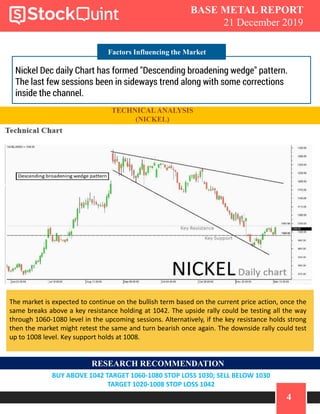 4
BASE METAL REPORT
21 December 2019
COMMODITY REPORT BULLION -
GOLDFactors Influencing the Market
Nickel Dec daily Chart has formed "Descending broadening wedge" pattern.
The last few sessions been in sideways trend along with some corrections
inside the channel.
TECHNICALANALYSIS
(NICKEL)
The market is expected to continue on the bullish term based on the current price action, once the
same breaks above a key resistance holding at 1042. The upside rally could be testing all the way
through 1060-1080 level in the upcoming sessions. Alternatively, if the key resistance holds strong
then the market might retest the same and turn bearish once again. The downside rally could test
up to 1008 level. Key support holds at 1008.
RESEARCH RECOMMENDATION
BUY ABOVE 1042 TARGET 1060-1080 STOP LOSS 1030; SELL BELOW 1030
TARGET 1020-1008 STOP LOSS 1042
 