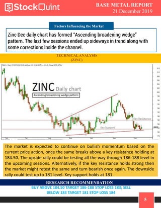 5
BASE METAL REPORT
21 December 2019
COMMODITY REPORT BULLION -
GOLDFactors Influencing the Market
Zinc Dec daily chart has formed “Ascending broadening wedge”
pattern. The last few sessions ended up sideways in trend along with
some corrections inside the channel.
TECHNICALANALYSIS
(ZINC)
The market is expected to continue on bullish momentum based on the
current price action, once the same breaks above a key resistance holding at
184.50. The upside rally could be testing all the way through 186-188 level in
the upcoming sessions. Alternatively, if the key resistance holds strong then
the market might retest the same and turn bearish once again. The downside
rally could test up to 181 level. Key support holds at 181.
RESEARCH RECOMMENDATION
BUY ABOVE 184.50 TARGET 186-188 STOP LOSS 183; SELL
BELOW 183 TARGET 181 STOP LOSS 184
 