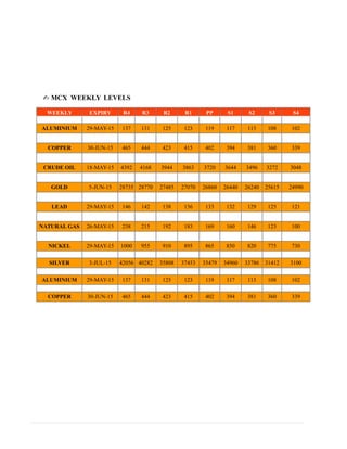 ✍ MCX WEEKLY LEVELS
WEEKLY EXPIRY R4 R3 R2 R1 PP S1 S2 S3 S4
ALUMINIUM 29-MAY-15 137 131 125 123 119 117 113 108 102
COPPER 30-JUN-15 465 444 423 415 402 394 381 360 339
CRUDE OIL 18-MAY-15 4392 4168 3944 3863 3720 3644 3496 3272 3048
GOLD 5-JUN-15 28735 28770 27485 27070 26860 26440 26240 25615 24990
LEAD 29-MAY-15 146 142 138 136 133 132 129 125 121
NATURAL GAS 26-MAY-15 238 215 192 183 169 160 146 123 100
NICKEL 29-MAY-15 1000 955 910 895 865 850 820 775 730
SILVER 3-JUL-15 42056 40282 35808 37453 35479 34960 33786 31412 3100
ALUMINIUM 29-MAY-15 137 131 125 123 119 117 113 108 102
COPPER 30-JUN-15 465 444 423 415 402 394 381 360 339
 