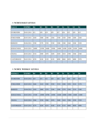 ✍ NCDEX DAILY LEVELS
DALLY EXPIRY R4 R3 R2 R1 PP S1 S2 S3 S4
SYOREFIDR 20-03-2014 631 630 629 628 627 626 625 624 623
SYBEANIDR 20-03-2014 3420 3400 3380 3360 3340 3320 3300 3280 3260
RMSEED 20-04-2014 3390 3370 3350 3330 3300 3280 3260 3240 3220
JEERAUNJHA 20-03-2014 14800 14700 14600 14500 14400 14300 14200 14100 14000
CHANA 20-03-2014 3510 3490 3470 3450 3430 3410 3390 3360 3340
CASTORSEED 20-03-2014 4220 4180 4150 4120 4090 4060 4030 4000 3970
✍ NCDEX WEEKLY LEVELS
WEEKLY EXPIRY R4 R3 R2 R1 PP S1 S2 S3 S4
SYOREFIDR 20-03-2014 635 633 631 629 626 624 620 618 616
SYBEANIDR 20-03-2014 3440 3410 3380 3350 3310 3280 3250 3210 3170
RMSEED 20-04-2014 3430 3400 3370 3340 3300 3270 3240 3210 3180
JEERAUNJHA 20-03-2014 15100 14900 14700 14500 14200 14000 13800 13600 13400
CHANA 20-03-2014 3560 3530 3500 3470 3440 3410 3380 3350 3320
CASTORSEED 20-03-2014 4270 4240 4210 4180 4150 4110 4080 4050 4000
 