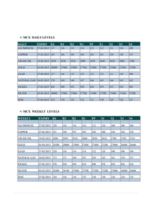 ✍ MCX DAILY LEVELS
DALLY EXPIRY R4 R3 R2 R1 PP S1 S2 S3 S4
ALUMINIUM 27-02-2015 117 116 115 114 113 112 111 110 109
COPPER 27-02-2015 347 346 345 344 343 341 339 338 337
CRUDE OIL 19-02-2015 2950 2930 2910 2890 2870 2840 2820 2800 2780
GOLD 03-04-2015 28000 27900 27800 27700 27600 27500 27400 27300 27200
LEAD 27-02-2015 117 116 115 114 113 112 111 110 109
NATURAL GAS 24-02-2015 170 169 168 167 166 165 164 163 162
NICKEL 27-02-2015 945 940 935 930 924 919 915 910 905
SILVER 05-03-2015 38000 37900 37800 37700 37600 37500 37400 37300 37200
ZINC 27-02-2015 135 134 133 132 131 130 129 128 127
✍ MCX WEEKLY LEVELS
WEEKLY EXPIRY R4 R3 R2 R1 PP S1 S2 S3 S4
ALUMINIUM 27-02-2015 120 118 116 114 112 110 108 106 104
COPPER 27-02-2015 351 349 347 345 342 340 338 336 334
CRUDE OIL 19-02-2015 2980 2950 2910 2880 2850 2810 2780 2750 2710
GOLD 03-04-2015 28200 28000 27800 27600 27400 27200 27000 26800 26600
LEAD 27-02-2015 120 118 116 114 112 110 108 106 104
NATURAL GAS 24-02-2015 173 171 169 167 165 163 161 159 157
NICKEL 27-02-2015 970 950 930 910 890 870 850 830 810
SILVER 05-03-2015 38300 38100 37900 37700 37500 37200 37000 36800 36600
ZINC 27-02-2015 138 136 134 132 130 128 126 124 122
 
