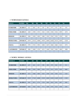 ✍ NCDEX DAILY LEVELS
DALLY EXPIRY R4 R3 R2 R1 PP S1 S2 S3 S4
SYOREFIDR 20 APR 15 613 603 593 587 583 577 573 563 553
SYBEANIDR 20 APR 15 3420 3399 3374 3363 3349 3338 3324 3299 3274
RMSEED 20 APR 15 3484 3450 3420 3400 3385 3365 3350 3320 3285
JEERAUNJHA 20 MAR 15 15975 15515 15060 14875 14605 14420 14155 13695 13245
CHANA 20 APR 15 3770 3735 3705 3690 3675 3660 3640 3610 3575
CASTORSEED 20 MAR 15 3880 3800 3720 3675 3640 3595 3560 3480 3400
✍ NCDEX WEEKLY LEVELS
WEEKLY EXPIRY R4 R3 R2 R1 PP S1 S2 S3 S4
SYOREFIDR 20 APR 15 667 641 615 598 589 575 563 537 511
SYBEANIDR 20 APR 15 3690 3585 3480 3416 3375 3311 3270 3165 3060
RMSEED 20 APR 15 3672 3580 3488 3435 3396 3343 3304 3212 3120
JEERAUNJHA 20 MAR 15 18325 17165 16000 15345 14845 14185 13,685 12,525 11365
CHANA 20 APR 15 3967 3873 3779 3728 3685 3634 3591 3497 3403
CASTORSEED 20 MAR15 4060 3926 3926 3712 3680 3578 3524 3390 3256
 