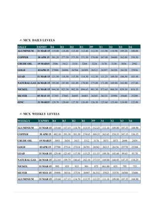 ✍ MCX DAILY LEVELS
DALLY EXPIRY R4 R3 R2 R1 PP S1 S2 S3 S4
ALUMINIUM 31 MAR 15 119.00 118.40 115.40 113.40 112.50 111.90 110.90 109.20 108.00
COPPER 30 APR 15 381.20 377.50 373.50 371.50 370.00 367.00 36600 362.00 358.50
CRUDE OIL 19 MAR15 3506 3412 3318 3264 3224 3170 3130 3036 2942
GOLD 03APR 15 27088 26896 26704 26589 26512 26397 26320 26128 25936
LEAD 31 MAR 15 121.50 118.50 115.50 114.30 112.50 111.25 109.50 106.50 103.50
NATURAL GAS 26 MAR 15 193.80 187.80 181.80 178.80 175.80 171.80 169.80 163.80 157.80
NICKEL 31 MAR 15 944.30 923.30 902.30 894.65 881.30 873.65 860.30 839.30 818.35
SILVER 05 MAY 15 37395 37045 36695 36485 36345 36135 35990 35640 35290
ZINC 31 MAR15 129.70 128.60 127.50 126.80 126.30 125.60 125.60 124.00 122.80
✍ MCX WEEKLY LEVELS
WEEKLY EXPIRY R4 R3 R2 R1 PP S1 S2 S3 S4
ALUMINIUM 31 MAR 15 119.60 117.15 114.70 113.55 112.25 111.10 109.80 107.35 104.90
COPPER 30 APR 15 402.30 391.30 381.30 374.65 369.35 363.65 358.35 347.35 336.35
CRUDE OIL 19 MAR15 3893 3654 3415 3312 3176 3073 3073 2698 2459
GOLD 03APR 15 27700 27514 27314 26701 26542 26315 26156 25770 25384
LEAD 31 MAR 15 129.40 123.45 117.50 115.25 111.55 109.30 105.60 99.65 93.70
NATURAL GAS 26 MAR 15 212.85 199.75 186.65 182.10 173.55 169.00 160.45 147.35 134.25
NICKEL 31 MAR 15 995 955 915 901 875 861.00 835 795 755
SILVER 05 MAY 15 39498 38516 37534 36907 36,552 35925 35570 34588 33606
ALUMINIUM 31 MAR 15 119.60 117.15 114.70 113.55 112.25 111.10 109.80 107.35 104.90
 