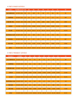✍ MCX DAILY LEVELS
DAILY EXPIRY DATE R4 R3 R2 R1 PP S1 S2 S3 S4
ALUMINIUM 30 NOV 2015 102 101 100 99 98 97 96 95 94
COPPER 30 NOV 2015 325 323 321 319 317 315 313 311 309
CRUDE OIL 19 NOV 2015 2760 2740 2720 2700 2680 2660 2640 2620 2600
GOLD 04 DEC 2015
2015
2570
0
25700 25600 25550 25500 25450 25400 25350 25300
LEAD 30 NOV 2015 110.
30
109.30 108.30 107.30 106.30 105.30 104.30 103.30 102.30
NATURAL GAS 24 NOV 2015 164 162 160 158 156 154 152 150 148
NICKEL 30 NOV 2015 647 642 637 632 627 622 617 612 607
SILVER 04 DEC 2015 3440
0
34300 34200 34100 34000 33900 39800 33700 33600
ZINC 30 NOV 2015 110.
50
109.50 108.50 107.50 106.50 105.50 104.50 103.50 102.50
✍ MCX WEEKLY LEVELS
WEEKLY EXPIRY R4 R3 R2 R1 PP S1 S2 S3 S4
ALUMINIUM 30 NOV 2015 105 103 101 99 97 95 93 91 89
COPPER 30 NOV 2015 330 326 323 320 317 315 312 309 306
CRUDE OIL 19 NOV 2015 2810 2780 2750 2720 2680 2650 2620 2590 2560
GOLD 04 DEC 2015 25900 25800 25700 25600 25500 25400 25300 25200 25100
LEAD 30 NOV 2015 113.40 111.40 109.40 107.40 105.20 103.70 101.20 100 98.70
NATURAL GAS 24 NOV 2015 168 165 162 159 157 154 151 148 145
NICKEL 30 NOV 2015 663 653 643 633 623 613 603 593 583
SILVER 04 DEC 2015 34800 34600 34400 34200 34000 33800 33600 33400 33200
ZINC 30 NOV 2015 113.50 111.50 109.50 107.50 105.50 103.50 101.50 100.50 98.70
 