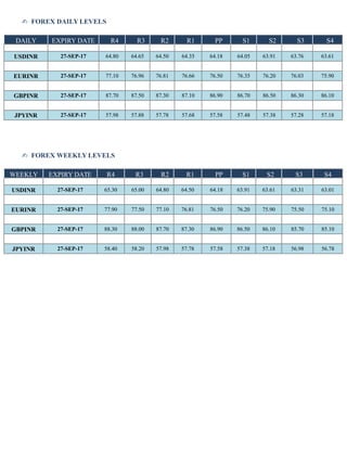 FOREX DAILY LEVELS✍
DAILY EXPIRY DATE R4 R3 R2 R1 PP S1 S2 S3 S4
USDINR 27-SEP-17 64.80 64.65 64.50 64.35 64.18 64.05 63.91 63.76 63.61
EURINR 27-SEP-17 77.10 76.96 76.81 76.66 76.50 76.35 76.20 76.03 75.90
GBPINR 27-SEP-17 87.70 87.50 87.30 87.10 86.90 86.70 86.50 86.30 86.10
JPYINR 27-SEP-17 57.98 57.88 57.78 57.68 57.58 57.48 57.38 57.28 57.18
FOREX WEEKLY LEVELS✍
WEEKLY EXPIRY DATE R4 R3 R2 R1 PP S1 S2 S3 S4
USDINR 27-SEP-17 65.30 65.00 64.80 64.50 64.18 63.91 63.61 63.31 63.01
EURINR 27-SEP-17 77.90 77.50 77.10 76.81 76.50 76.20 75.90 75.50 75.10
GBPINR 27-SEP-17 88.30 88.00 87.70 87.30 86.90 86.50 86.10 85.70 85.10
JPYINR 27-SEP-17 58.40 58.20 57.98 57.78 57.58 57.38 57.18 56.98 56.78
 