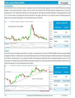10 Copyright © 2018 Ways2Capital. All rights reserved 23/10/2018
From last couple of trading weeks Gold is trading in range between the level of 32100-31800 and forming descending
triangle formation on higher level. Last week Gold made a low of 31783 and closed at 31902 with overall marginal gain
of 0.18% on weekly basis. On its daily chart Gold is forming lower highs formation indicating negative trend in it. For
this week, if it breaks the level of 31780 on the lower side then it can test the level of 31352 during the week. One can
make sell position in it by maintaining a SL at 31911.
Calls of the Week (MCX)
ALUMINIUM
GOLD
WEEKLY STRATEGY
PARTICULAR DETAILS
Last week Aluminium started a week on negative notes but found enough support near the level of 147 and sustaining
above it. Last week Aluminium made a low of 147.25 and closed at 147.95 with overall marginal loss of 1.37% on
weekly basis. On its daily chart Aluminium is forming bullish spinning top candlestick pattern indicating positive trend
in it. For this week, if it breaks the level of 149.30 on the upper side then it can test the level of 154.30 during the
week. One can make buy position in it by maintaining a SL at 147.90.
WEEKLY STRATEGY
PARTICULAR DETAILS
Action Sell
Entry Range Below 31780
Target 31352
SL 31911
Action Buy
Entry Range Above 149.30
Target 154.30
SL 147.90
 