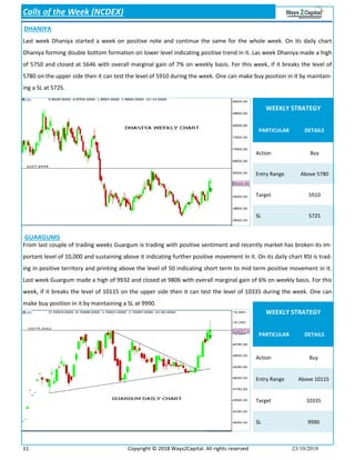 11 Copyright © 2018 Ways2Capital. All rights reserved 23/10/2018
From last couple of trading weeks Guargum is trading with positive sentiment and recently market has broken its im-
portant level of 10,000 and sustaining above it indicating further positive movement In it. On its daily chart RSI is trad-
ing in positive territory and printing above the level of 50 indicating short term to mid term positive movement in it.
Last week Guargum made a high of 9932 and closed at 9806 with overall marginal gain of 6% on weekly basis. For this
week, if it breaks the level of 10115 on the upper side then it can test the level of 10335 during the week. One can
make buy position in it by maintaining a SL at 9990.
Calls of the Week (NCDEX)
DHANIYA
GUARGUMS
WEEKLY STRATEGY
PARTICULAR DETAILS
WEEKLY STRATEGY
PARTICULAR DETAILS
Last week Dhaniya started a week on positive note and continue the same for the whole week. On its daily chart
Dhaniya forming double bottom formation on lower level indicating positive trend in it. Las week Dhaniya made a high
of 5750 and closed at 5646 with overall marginal gain of 7% on weekly basis. For this week, if it breaks the level of
5780 on the upper side then it can test the level of 5910 during the week. One can make buy position in it by maintain-
ing a SL at 5725.
Action Buy
Entry Range Above 5780
Target 5910
SL 5725
Action Buy
Entry Range Above 10115
Target 10335
SL 9990
 