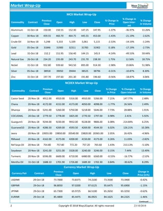2 Copyright © 2018 Ways2Capital. All rights reserved 23/10/2018
Market Wrap-Up
NCDEX Market Wrap-Up
Commodity Contract
Previous
Close
Open High Low Close
% Change
in Price
% Change in
Open Interest
% Change
in Volume
Currency Market Wrap-Up
Currency Pair Contract
Previous
Close
Open High Low Close
Change in
Price (in%)
Continued…….
Aluminium 31-Oct-18 150.00 150.55 152.30 147.25 147.95 -1.37% -36.97% 11.26%
Copper 30-Nov-18 459.55 460.70 464.75 445.55 453.00 -1.43% -21.19% -2.62%
Crude Oil 16-Nov-18 5,248 5,333 5,339 5,061 5,115 -2.53% -14.19% -1.24%
Gold 05-Dec-18 31846 31900 32311 31783 31902 0.18% -17.19% -2.73%
Lead 31-Oct-18 152.2 151.95 156.40 144.15 145.9 -4.14% -49.53% 59.44%
Natural Gas 26-Oct-18 234.20 235.00 243.70 231.70 238.30 1.75% 12.56% 18.75%
Nickel 31-Oct-18 932.80 939.60 943.50 895.00 914.30 -1.98% 19.86% 51.98%
Silver 05-Dec-18 38918 39050 39444 38525 38796 -0.31% -10.87% 8.30%
Zinc 31-Oct-18 197.70 197.60 201.30 191.80 196.60 -0.56% -18.87% 3.06%
Castor Seed 20-Nov-18 4912.00 4910.00 5316.00 4910.00 5266.00 7.21% 147.77% 2.48%
Chana 20-Nov-18 4172.00 4152.00 4173.00 4050.00 4098.00 -1.77% 26.56% 2.49%
Dhaniya 20-Nov-18 5241.00 5260.00 5750.00 5218.00 5646.00 7.73% 28.88% 1.91%
COCUDAKL 20-Dec-18 1779.50 1778.00 1825.00 1770.50 1797.00 0.98% 2.41% 5.92%
Guargum5 20-Nov-18 9244.00 9230.00 9932.00 9228.00 9806.00 6.08% 214.84% 6.25%
Guarseed10 20-Nov-18 4286.50 4269.00 4593.50 4269.00 4544.50 6.02% 126.21% 10.28%
Jeera 20-Nov-18 19955.00 19850.00 20540.00 19820.00 20365.00 2.05% 26.42% -4.96%
RMseed 20-Nov-18 4162.00 4173.00 4200.00 4150.00 4173.00 0.26% 11.03% -2.82%
Ref Soya Oil 20-Nov-18 754.80 757.80 772.20 757.20 765.60 1.43% 213.13% -5.10%
Soyabean 20-Nov-18 3241.00 3251.00 3328.00 3240.00 3246.00 0.15% 7.44% 13.49%
Turmeric 20-Nov-18 6596.00 6600.00 6710.00 6480.00 6560.00 -0.55% -16.77% -2.52%
Mentha Oil 31-Oct-18 1688.10 1701.90 1726.80 1689.30 1702.30 0.84% -30.62% 8.29%
USDINR 29-Oct-18 73.7000 73.8375 74.2100 73.3500 73.3900 -0.42%
GBPINR 29-Oct-18 96.8050 97.0200 97.6125 95.6475 95.6900 -1.15%
JPYINR 29-Oct-18 65.7300 65.9725 66.5100 65.2650 65.3250 -0.62%
EURINR 29-Oct-18 85.4800 85.4475 86.0925 84.1625 84.2325 -1.46%
MCX Market Wrap-Up
Commodity Contract
Previous
Close
Open High Low Close
% Change in
Price
% Change in
Open Inter-
est
% Change
in Volume
 