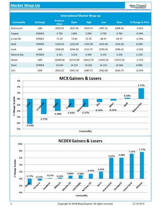 3 Copyright © 2018 Ways2Capital. All rights reserved 23/10/2018
International Market Wrap-up
Commodity Exchange
Previous
Close
Open High Low Close % Change in Price
Market Wrap-Up
Aluminium LME 2029.25 2037.00 2054.75 1997.25 2008.50 -1.02%
Copper COMEX 2.793 2.801 2.830 2.739 2.782 -0.39%
Crude Oil NYMEX 71.34 71.85 72.70 68.47 69.37 -2.76%
Gold COMEX 1218.10 1222.40 1232.30 1222.40 1225.30 0.59%
Lead LME 2048.00 2046.00 2115.75 1970.50 1996.25 -2.53%
Natural Gas NYMEX 3.161 3.224 3.340 3.155 3.229 2.15%
Nickel LME 12690.00 12715.00 12812.50 12202.50 12472.50 -1.71%
Silver COMEX 14.564 14.215 14.565 14.215 14.564 0.00%
Zinc LME 2633.25 2641.50 2685.75 2562.00 2626.75 -0.25%
 