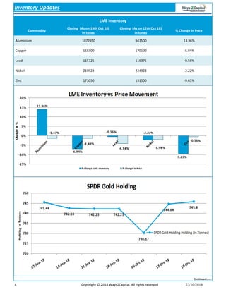 4 Copyright © 2018 Ways2Capital. All rights reserved 23/10/2018
Inventory Updates
LME Inventory
Commodity
Closing (As on 19th Oct 18)
In tones
Closing (As on 12th Oct 18)
in tones
% Change in Price
Continued…….
Aluminium 1072950 941500 13.96%
Copper 158300 170100 -6.94%
Lead 115725 116375 -0.56%
Nickel 219924 224928 -2.22%
Zinc 173050 191500 -9.63%
 