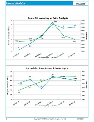 5 Copyright © 2018 Ways2Capital. All rights reserved 23/10/2018
Inventory Updates
 