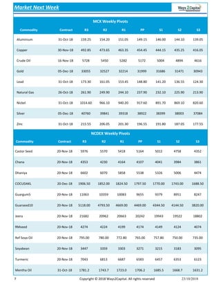 7 Copyright © 2018 Ways2Capital. All rights reserved 23/10/2018
MCX Weekly Pivots
Commodity Contract R3 R2 R1 PP S1 S2 S3
NCDEX Weekly Pivots
Commodity Contract R3 R2 R1 PP S1 S2 S3
Market Next Week
Aluminium 31-Oct-18 159.25 154.20 151.05 149.15 146.00 144.10 139.05
Copper 30-Nov-18 492.85 473.65 463.35 454.45 444.15 435.25 416.05
Crude Oil 16-Nov-18 5728 5450 5282 5172 5004 4894 4616
Gold 05-Dec-18 33055 32527 32214 31999 31686 31471 30943
Lead 31-Oct-18 173.30 161.05 153.45 148.80 141.20 136.55 124.30
Natural Gas 26-Oct-18 261.90 249.90 244.10 237.90 232.10 225.90 213.90
Nickel 31-Oct-18 1014.60 966.10 940.20 917.60 891.70 869.10 820.60
Silver 05-Dec-18 40760 39841 39318 38922 38399 38003 37084
Zinc 31-Oct-18 215.55 206.05 201.30 196.55 191.80 187.05 177.55
Castor Seed 20-Nov-18 5976 5570 5418 5164 5012 4758 4352
Chana 20-Nov-18 4353 4230 4164 4107 4041 3984 3861
Dhaniya 20-Nov-18 6602 6070 5858 5538 5326 5006 4474
COCUDAKL 20-Dec-18 1906.50 1852.00 1824.50 1797.50 1770.00 1743.00 1688.50
Guargum5 20-Nov-18 11063 10359 10083 9655 9379 8951 8247
Guarseed10 20-Nov-18 5118.00 4793.50 4669.00 4469.00 4344.50 4144.50 3820.00
Jeera 20-Nov-18 21682 20962 20663 20242 19943 19522 18802
RMseed 20-Nov-18 4274 4224 4199 4174 4149 4124 4074
Ref Soya Oil 20-Nov-18 795.00 780.00 772.80 765.00 757.80 750.00 735.00
Soyabean 20-Nov-18 3447 3359 3303 3271 3215 3183 3095
Turmeric 20-Nov-18 7043 6813 6687 6583 6457 6353 6123
Mentha Oil 31-Oct-18 1781.2 1743.7 1723.0 1706.2 1685.5 1668.7 1631.2
 
