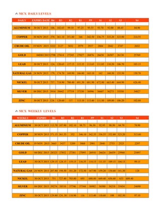 ✍ MCX DAILY LEVELS
DAILY EXPIRY DATE R4 R3 R2 R1 PP S1 S2 S3 S4
ALUMINIUM 30 OCT 2015 106.
20
102.65 99.10 97.25 95.55 93.70 92.00 88.45 84.90
COPPER 30 NOV 2015 370.
35
361.10 351.80 346 342.50 336.75 333.20 323.90 314.55
CRUDE OIL 19 NOV 2015 3222 3127 3032 2979 2937 2884 2842 2747 2652
GOLD 04DEC2015
20152015
2798
3
27614 27245 27027 26876 26658 26507 26138 25769
LEAD 30 OCT 2015 124.
15
120.65 117.15 115.35 113.65 111.85 110.20 106.70 103.15
NATURAL GAS 24 NOV 2015 179.
50
174.70 169.90 166.80 165.10 162 160.30 155.50 150.70
NICKEL 30 OCT 2015 737.
40
718.90 700.40 691.30 681.90 672.80 663.40 644.90 626.40
SILVER 04 DEC 2015 3916
5
38442 37719 37330 36996 36607 36273 35550 34827
ZINC 30 OCT 2015 124.
20
120.60 117 115.10 113.40 111.50 109.80 106.20 102.60
✍ MCX WEEKLY LEVELS
WEEKLY EXPIRY R4 R3 R2 R1 PP S1 S2 S3 S4
ALUMINIUM 30 OCT 2015 113.70 107.90 102.10 98.75 96.30 92.95 90.50 84.70 78.90
COPPER 30 NOV 2015 371.15 361.55 352 346.10 342.35 336.55 332.80 323.20 313.60
CRUDE OIL 19 NOV 2015 3665 3437 3209 3068 2981 2840 2753 2525 2297
GOLD 04 DEC 2015 28323 27852 27381 27095 26910 26624 26439 25968 25497
LEAD 30 OCT 2015 129.15 124.15 119.15 116.35 114.15 111.35 109.15 104.15 99.15
NATURAL GAS 24 NOV 2015 207.80 194.50 181.20 172.50 167.90 159.20 154.60 141.30 128
NICKEL 30 OCT 2015 751 727.40 703.80 693 680.80 669.40 656.60 633 609.40
SILVER 04 DEC 2015 39274 38510 37746 37344 36982 36580 36218 35454 34690
ZINC 30 OCT 2015 129.80 124..30 118.90 116 113.40 110.60 108 102.50 97.10
 