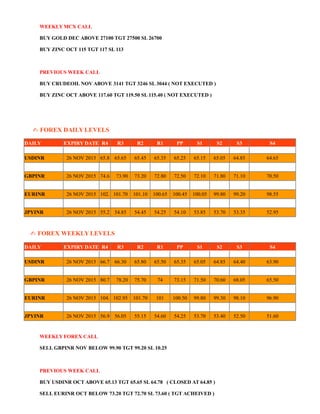 WEEKLY MCX CALL
BUY GOLD DEC ABOVE 27100 TGT 27500 SL 26700
BUY ZINC OCT 115 TGT 117 SL 113
PREVIOUS WEEK CALL
BUY CRUDEOIL NOV ABOVE 3141 TGT 3246 SL 3044 ( NOT EXECUTED )
BUY ZINC OCT ABOVE 117.60 TGT 119.50 SL 115.40 ( NOT EXECUTED )
FOREX✍ DAILY LEVELS
DAILY EXPIRY DATE R4 R3 R2 R1 PP S1 S2 S3 S4
USDINR 26 NOV 2015 65.8
5
65.65 65.45 65.35 65.25 65.15 65.05 64.85 64.65
GBPINR 26 NOV 2015 74.6
0
73.90 73.20 72.80 72.50 72.10 71.80 71.10 70.50
EURINR 26 NOV 2015 102.
35
101.70 101.10 100.65 100.45 100.05 99.80 99.20 98.55
JPYINR 26 NOV 2015 55.2
5
54.85 54.45 54.25 54.10 53.85 53.70 53.35 52.95
FOREX✍ WEEKLY LEVELS
DAILY EXPIRY DATE R4 R3 R2 R1 PP S1 S2 S3 S4
USDINR 26 NOV 2015 66.7
0
66.30 65.80 65.50 65.35 65.05 64.85 64.40 63.90
GBPINR 26 NOV 2015 80.7
5
78.20 75.70 74 73.15 71.50 70.60 68.05 65.50
EURINR 26 NOV 2015 104.
15
102.95 101.70 101 100.50 99.80 99.30 98.10 96.90
JPYINR 26 NOV 2015 56.9
0
56.05 55.15 54.60 54.25 53.70 53.40 52.50 51.60
WEEKLY FOREX CALL
SELL GBPINR NOV BELOW 99.90 TGT 99.20 SL 10.25
PREVIOUS WEEK CALL
BUY USDINR OCT ABOVE 65.13 TGT 65.65 SL 64.78 ( CLOSED AT 64.85 )
SELL EURINR OCT BELOW 73.20 TGT 72.70 SL 73.60 ( TGT ACHEIVED )
 