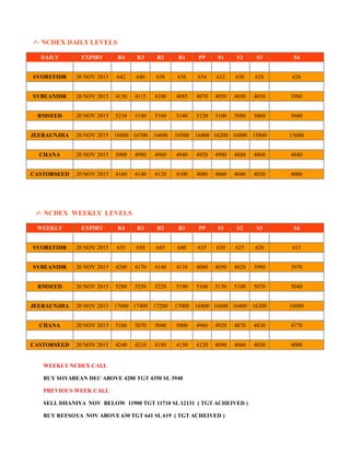 ✍ NCDEX DAILY LEVELS
DAILY EXPIRY
DATE
R4 R3 R2 R1 PP S1 S2 S3 S4
SYOREFIDR 20 NOV 2015 642 640 638 636 634 632 630 628 626
SYBEANIDR 20 NOV 2015 4130 4115 4100 4085 4070 4050 4030 4010 3980
RMSEED 20 NOV 2015 5210 5180 5160 5140 5120 5100 5080 5060 5040
JEERAUNJHA 20 NOV 2015 16800 16700 16600 16500 16400 16200 16000 15800 15600
CHANA 20 NOV 2015 5000 4980 4960 4940 4920 4900 4880 4860 4840
CASTORSEED 20 NOV 2015 4160 4140 4120 4100 4080 4060 4040 4020 4000
✍ NCDEX WEEKLY LEVELS
WEEKLY EXPIRY
DATE
R4 R3 R2 R1 PP S1 S2 S3 S4
SYOREFIDR 20 NOV 2015 655 650 645 640 635 630 625 620 615
SYBEANIDR 20 NOV 2015 4200 4170 4140 4110 4080 4050 4020 3990 3970
RMSEED 20 NOV 2015 5280 5250 5220 5190 5160 5130 5100 5070 5040
JEERAUNJHA 20 NOV 2015 17600 17400 17200 17000 16800 16600 16400 16200 16000
CHANA 20 NOV 2015 5100 5070 5040 5000 4960 4920 4870 4830 4770
CASTORSEED 20 NOV 2015 4240 4210 4180 4150 4120 4090 4060 4030 4000
WEEKLY NCDEX CALL
BUY SOYABEAN DEC ABOVE 4200 TGT 4350 SL 3940
PREVIOUS WEEK CALL
SELL DHANIYA NOV BELOW 11900 TGT 11710 SL 12131 ( TGT ACHEIVED )
BUY REFSOYA NOV ABOVE 630 TGT 641 SL 619 ( TGT ACHEIVED )
 