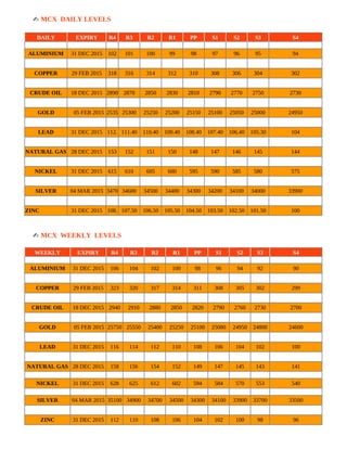 ✍ MCX DAILY LEVELS
DAILY EXPIRY
DATE
R4 R3 R2 R1 PP S1 S2 S3 S4
ALUMINIUM 31 DEC 2015 102 101 100 99 98 97 96 95 94
COPPER 29 FEB 2015 318 316 314 312 310 308 306 304 302
CRUDE OIL 18 DEC 2015 2890 2870 2850 2830 2810 2790 2770 2750 2730
GOLD 05 FEB 2015 2535
0
25300 25250 25200 25150 25100 25050 25000 24950
LEAD 31 DEC 2015 112.
50
111.40 110.40 109.40 108.40 107.40 106.40 105.30 104
NATURAL GAS 28 DEC 2015 153 152 151 150 148 147 146 145 144
NICKEL 31 DEC 2015 615 610 605 600 595 590 585 580 575
SILVER 04 MAR 2015 3470
0
34600 34500 34400 34300 34200 34100 34000 33900
ZINC 31 DEC 2015 108.
50
107.50 106.50 105.50 104.50 103.50 102.50 101.50 100
✍ MCX WEEKLY LEVELS
WEEKLY EXPIRY R4 R3 R2 R1 PP S1 S2 S3 S4
ALUMINIUM 31 DEC 2015 106 104 102 100 98 96 94 92 90
COPPER 29 FEB 2015 323 320 317 314 311 308 305 302 299
CRUDE OIL 18 DEC 2015 2940 2910 2880 2850 2820 2790 2760 2730 2700
GOLD 05 FEB 2015 25750 25550 25400 25250 25100 25080 24950 24800 24600
LEAD 31 DEC 2015 116 114 112 110 108 106 104 102 100
NATURAL GAS 28 DEC 2015 158 156 154 152 149 147 145 143 141
NICKEL 31 DEC 2015 628 625 612 602 594 584 570 553 540
SILVER 04 MAR 2015 35100 34900 34700 34500 34300 34100 33900 33700 33500
ZINC 31 DEC 2015 112 110 108 106 104 102 100 98 96
 