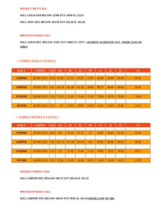 WEEKLY MCX CALL
SELL GOLD FEB BELOW 25100 TGT 24950 SL 25253
SELL ZINC DEC BELOW 103.30 TGT 102.30 SL 105.20
PREVIOUS WEEK CALL
SELL GOLD DEC BELOW 25261 TGT 24963 SL 25571 (ALMOST ACHEIVED TGT , MADE LOW OF
24965)
FOREX✍ DAILY LEVELS
DAILY EXPIRY
DATE
R4 R3 R2 R1 PP S1 S2 S3 S4
USDINR 26 DEC 2015 67.8
0
67.60 67.35 67.20 67.05 66.90 66.80 66.60 66.35
GBPINR 26 DEC 2015 101.
50
101.35 101.20 101.05 99.90 99.75 99.60 99.40 99.20
EURINR 26 DEC 2015 71.9
0
71.70 71.50 71.30 71.10 70.90 70.70 70.50 70.20
JPYINR 26 DEC 2015 55.1
0
55 54.90 54.80 54.70 54.55 54.45 54.30 54.15
FOREX✍ WEEKLY LEVELS
DAILY EXPIRY
DATE
R4 R3 R2 R1 PP S1 S2 S3 S4
USDINR 26 DEC 2015 68.4
0
68 67.50 67.25 67 66.85 66.60 66.30 65.90
GBPINR 26 DEC 2015 102 101.70 101.40 101.10 101 99.95 99.60 99.25 98.90
EURINR 26 DEC 2015 72.3
5
72 71.70 71.40 71.10 70.85 70.55 70.10 69.75
JPYINR 26 DEC 2015 55.5
0
55.30 55.10 54.90 54.70 54.50 54.30 54.10 53.90
WEEKLY FOREX CALL
SELL GBPINR DEC BELOW 100.76 TGT 100.10 SL 101.35
PREVIOUS WEEK CALL
SELL GBPINR NOV BELOW 100.45 TGT 99.85 SL 101.10 (MADE LOW OF 100)
 