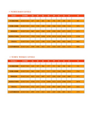 ✍ NCDEX DAILY LEVELS
DAILY EXPIRY
DATE
R4 R3 R2 R1 PP S1 S2 S3 S4
SYOREFIDR 20 OCT 2015 657 630 603 586 576 559 549 522 495
SYBEANIDR 20 OCT 2015 3414 3358 3302 3280 3246 3224 3190 3134 3078
RMSEED 20 OCT 2015 4467 4418 4369 4350 4320 4301 4271 4222 4173
JEERAUNJHA 20 OCT 2015 17920 17450 16980 16790 16510 16320 16040 15570 15100
CHANA 20 OCT 2015 5554 5372 5190 5123 5008 4941 4826 4644 4462
CASTORSEED 20 OCT 2015 4590 4506 4422 4391 4338 4307 4254 4170 4086
✍ NCDEX WEEKLY LEVELS
WEEKLY EXPIRY
DATE
R4 R3 R2 R1 PP S1 S2 S3 S4
SYOREFIDR 20 OCT 2015 610 597 584 577 571 564 558 545 532
SYBEANIDR 20 OCT 2015 3681 3528 3375 3317 3222 3164 3069 2916 2763
RMSEED 20 OCT 2015 4625 4516 4407 4357 4298 4248 4189 4080 3971
JEERAUNJHA 20 OCT 2015 18366 17751 17136 16868 16521 16253 15906 15291 14676
CHANA 20 OCT 2015 5722 5477 5232 5144 4987 4899 4742 4497 4252
CASTORSEED 20 OCT 2015 4995 4759 4523 4442 4287 4206 4051 3815 3579
 