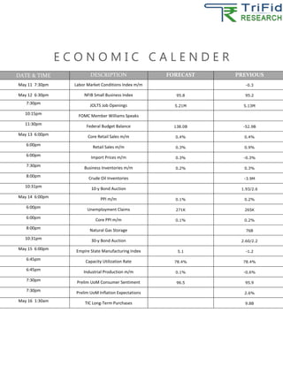 E C O N O M I C C A L E N D E R
DATE & TIME DESCRIPTION FORECAST PREVIOUS
May 11 7:30pm Labor Market Conditions Index m/m -0.3
May 12 6:30pm NFIB Small Business Index 95.8 95.2
7:30pm JOLTS Job Openings 5.21M 5.13M
10:15pm FOMC Member Williams Speaks
11:30pm Federal Budget Balance 138.0B -52.9B
May 13 6:00pm Core Retail Sales m/m 0.4% 0.4%
6:00pm Retail Sales m/m 0.3% 0.9%
6:00pm Import Prices m/m 0.3% -0.3%
7:30pm Business Inventories m/m 0.2% 0.3%
8:00pm Crude Oil Inventories -3.9M
10:31pm 10-y Bond Auction 1.93/2.6
May 14 6:00pm PPI m/m 0.1% 0.2%
6:00pm Unemployment Claims 271K 265K
6:00pm Core PPI m/m 0.1% 0.2%
8:00pm Natural Gas Storage 76B
10:31pm 30-y Bond Auction 2.60/2.2
May 15 6:00pm Empire State Manufacturing Index 5.1 -1.2
6:45pm Capacity Utilization Rate 78.4% 78.4%
6:45pm Industrial Production m/m 0.1% -0.6%
7:30pm Prelim UoM Consumer Sentiment 96.5 95.9
7:30pm Prelim UoM Inflation Expectations 2.6%
May 16 1:30am TIC Long-Term Purchases 9.8B
 