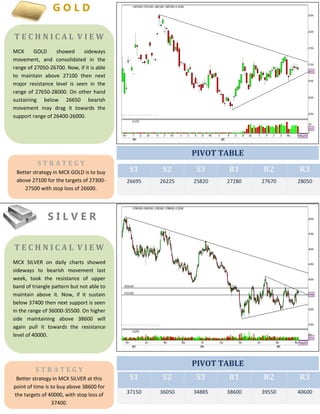 S1 S2 S3 R1 R2 R3
26695 26225 25820 27280 27670 28050
S1 S2 S3 R1 R2 R3
37150 36050 34885 38600 39550 40600
T E C H N I C A L V I E W
MCX GOLD showed sideways
movement, and consolidated in the
range of 27050-26700. Now, if it is able
to maintain above 27100 then next
major resistance level is seen in the
range of 27650-28000. On other hand
sustaining below 26650 bearish
movement may drag it towards the
support range of 26400-26000.
S T R A T E G Y
Better strategy in MCX GOLD is to buy
above 27100 for the targets of 27300-
27500 with stop loss of 26600.
PIVOT TABLE
G O L D
PIVOT TABLE
S I L V E R
T E C H N I C A L V I E W
MCX SILVER on daily charts showed
sideways to bearish movement last
week, took the resistance of upper
band of triangle pattern but not able to
maintain above it. Now, if it sustain
below 37400 then next support is seen
in the range of 36000-35500. On higher
side maintaining above 38600 will
again pull it towards the resistance
level of 40000.
S T R A T E G Y
Better strategy in MCX SILVER at this
point of time is to buy above 38600 for
the targets of 40000, with stop loss of
37400.
 