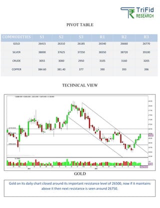 PIVOT TABLE
TECHNICAL VIEW
GOLD
COMMODITIES S1 S2 S3 R1 R2 R3
GOLD 26415 26310 26185 26540 26660 26770
SILVER 38000 37625 37250 38350 38720 39100
CRUDE 3055 3000 2950 3105 3160 3205
COPPER 384.60 381.40 377 390 393 396
Gold on its daily chart closed around its important resistance level of 26500, now if it maintains
above it then next resistance is seen around 26750.
 