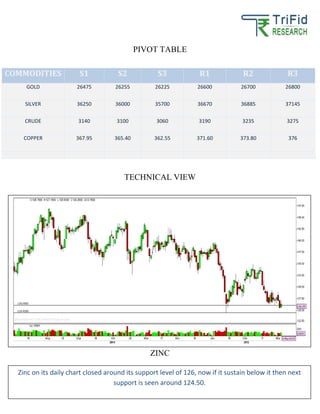 PIVOT TABLE
TECHNICAL VIEW
ZINC
COMMODITIES S1 S2 S3 R1 R2 R3
GOLD 26475 26255 26225 26600 26700 26800
SILVER 36250 36000 35700 36670 36885 37145
CRUDE 3140 3100 3060 3190 3235 3275
COPPER 367.95 365.40 362.55 371.60 373.80 376
Zinc on its daily chart closed around its support level of 126, now if it sustain below it then next
support is seen around 124.50.