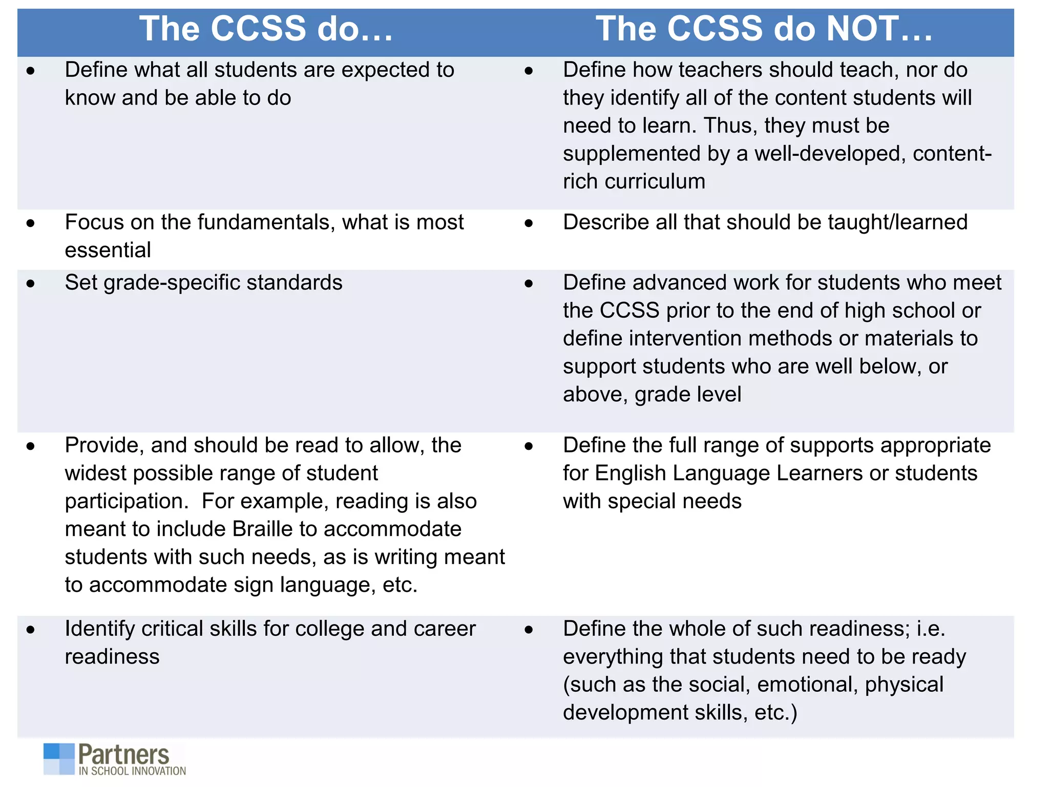The CCSS do… The CCSS do NOT…
• Define what all students are expected to
know and be able to do
• Define how teachers should teach, nor do
they identify all of the content students will
need to learn. Thus, they must be
supplemented by a well-developed, content-
rich curriculum
• Focus on the fundamentals, what is most
essential
• Describe all that should be taught/learned
• Set grade-specific standards • Define advanced work for students who meet
the CCSS prior to the end of high school or
define intervention methods or materials to
support students who are well below, or
above, grade level
• Provide, and should be read to allow, the
widest possible range of student
participation. For example, reading is also
meant to include Braille to accommodate
students with such needs, as is writing meant
to accommodate sign language, etc.
• Define the full range of supports appropriate
for English Language Learners or students
with special needs
• Identify critical skills for college and career
readiness
• Define the whole of such readiness; i.e.
everything that students need to be ready
(such as the social, emotional, physical
development skills, etc.)
 