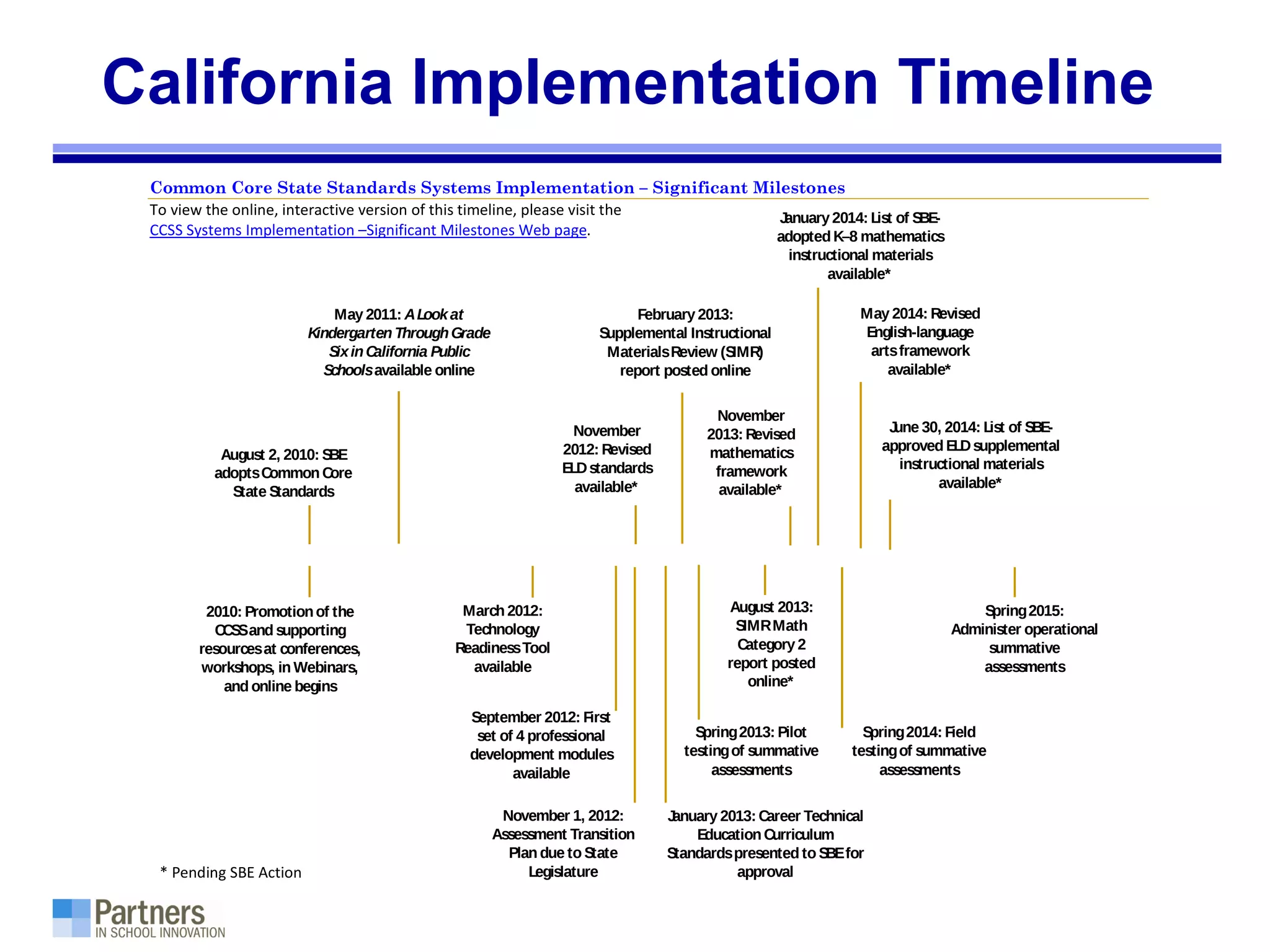 California Implementation Timeline
Common Core State Standards Systems Implementation – Significant Milestones
To view the online, interactive version of this timeline, please visit the
CCSS Systems Implementation –Significant Milestones Web page.
August 2, 2010: SBE
adoptsCommon Core
State Standards
2010: Promotionof the
CCSSand supporting
resourcesat conferences,
workshops, in Webinars,
and online begins
May 2011: ALookat
Kindergarten ThroughGrade
SixinCalifornia Public
Schoolsavailable online
March 2012:
Technology
ReadinessTool
available
September 2012: First
set of 4 professional
development modules
available
November
2012: Revised
ELDstandards
available*
November 1, 2012:
Assessment Transition
Plan due to State
Legislature
February2013:
Supplemental Instructional
MaterialsReview (SIMR)
report posted online
May 2014: Revised
English-language
artsframework
available*
November
2013: Revised
mathematics
framework
available*
Spring2013: Pilot
testingof summative
assessments
Spring2014: Field
testingof summative
assessments
Spring2015:
Administer operational
summative
assessments
January 2013: Career Technical
Education Curriculum
Standardspresented to SBEfor
approval* Pending SBE Action
January2014: List of SBE-
adopted K–8 mathematics
instructional materials
available*
June 30, 2014: List of SBE-
approved ELDsupplemental
instructional materials
available*
August 2013:
SIMRMath
Category2
report posted
online*
 