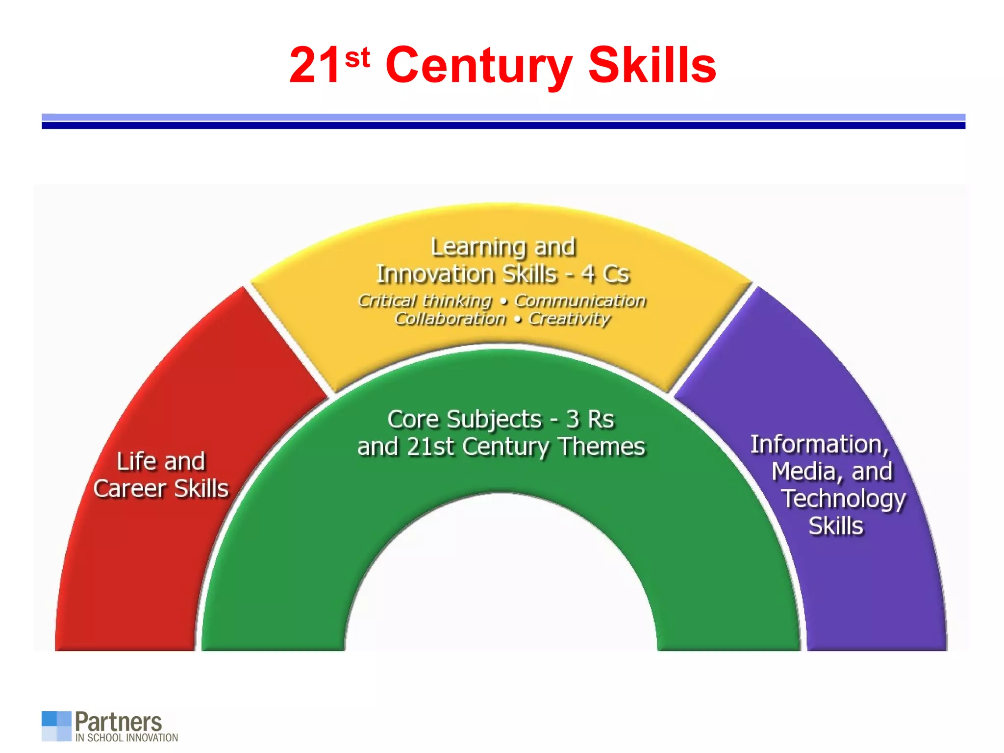 21st
Century Skills
 