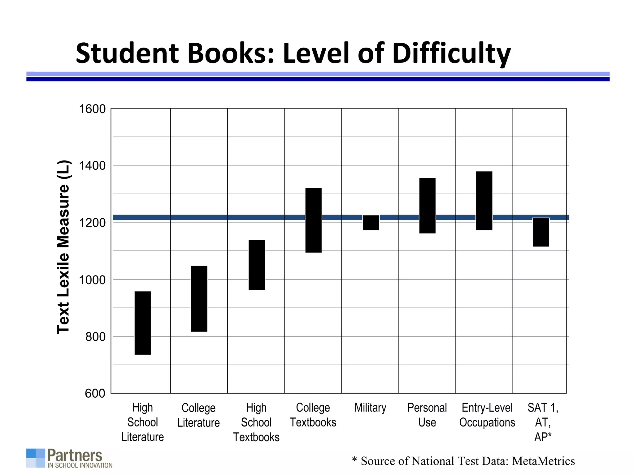 Student Books: Level of Difficulty
600
800
1000
1400
1600
1200
TextLexileMeasure(L)
High
School
Literature
College
Literature
High
School
Textbooks
College
Textbooks
Military Personal
Use
Entry-Level
Occupations
SAT 1,
AT,
AP*
* Source of National Test Data: MetaMetrics
 