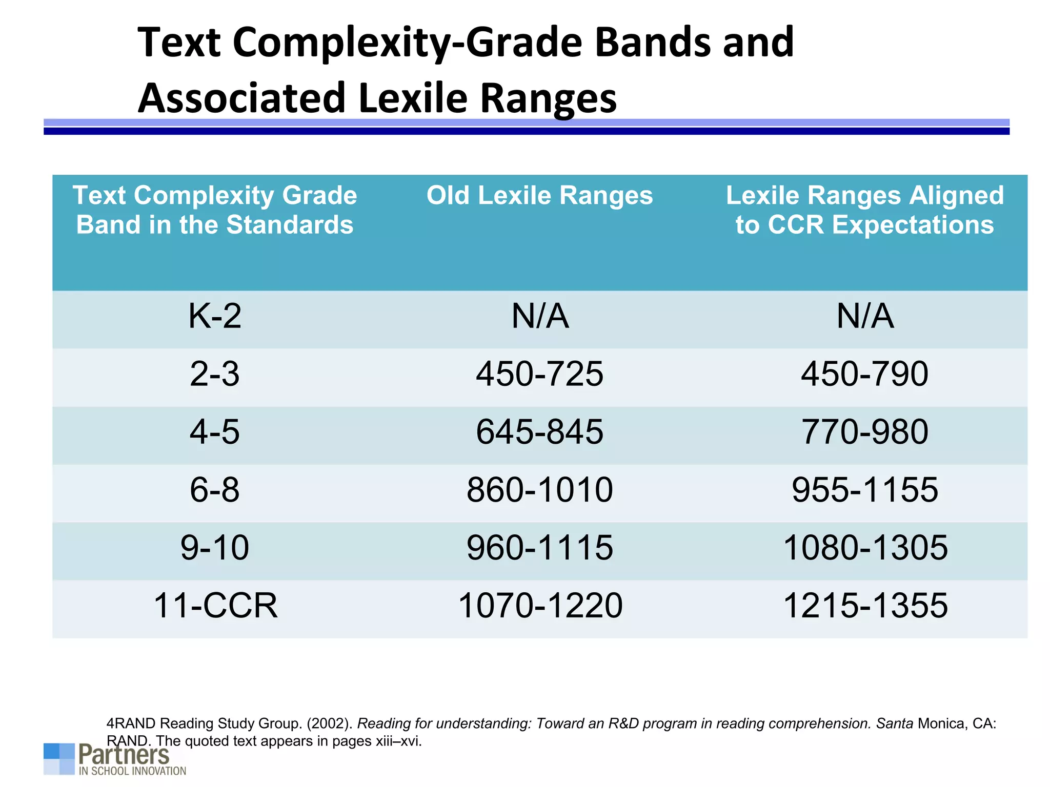 Text Complexity-Grade Bands and
Associated Lexile Ranges
Text Complexity Grade
Band in the Standards
Old Lexile Ranges Lexile Ranges Aligned
to CCR Expectations
K-2 N/A N/A
2-3 450-725 450-790
4-5 645-845 770-980
6-8 860-1010 955-1155
9-10 960-1115 1080-1305
11-CCR 1070-1220 1215-1355
4RAND Reading Study Group. (2002). Reading for understanding: Toward an R&D program in reading comprehension. Santa Monica, CA:
RAND. The quoted text appears in pages xiii–xvi.
 