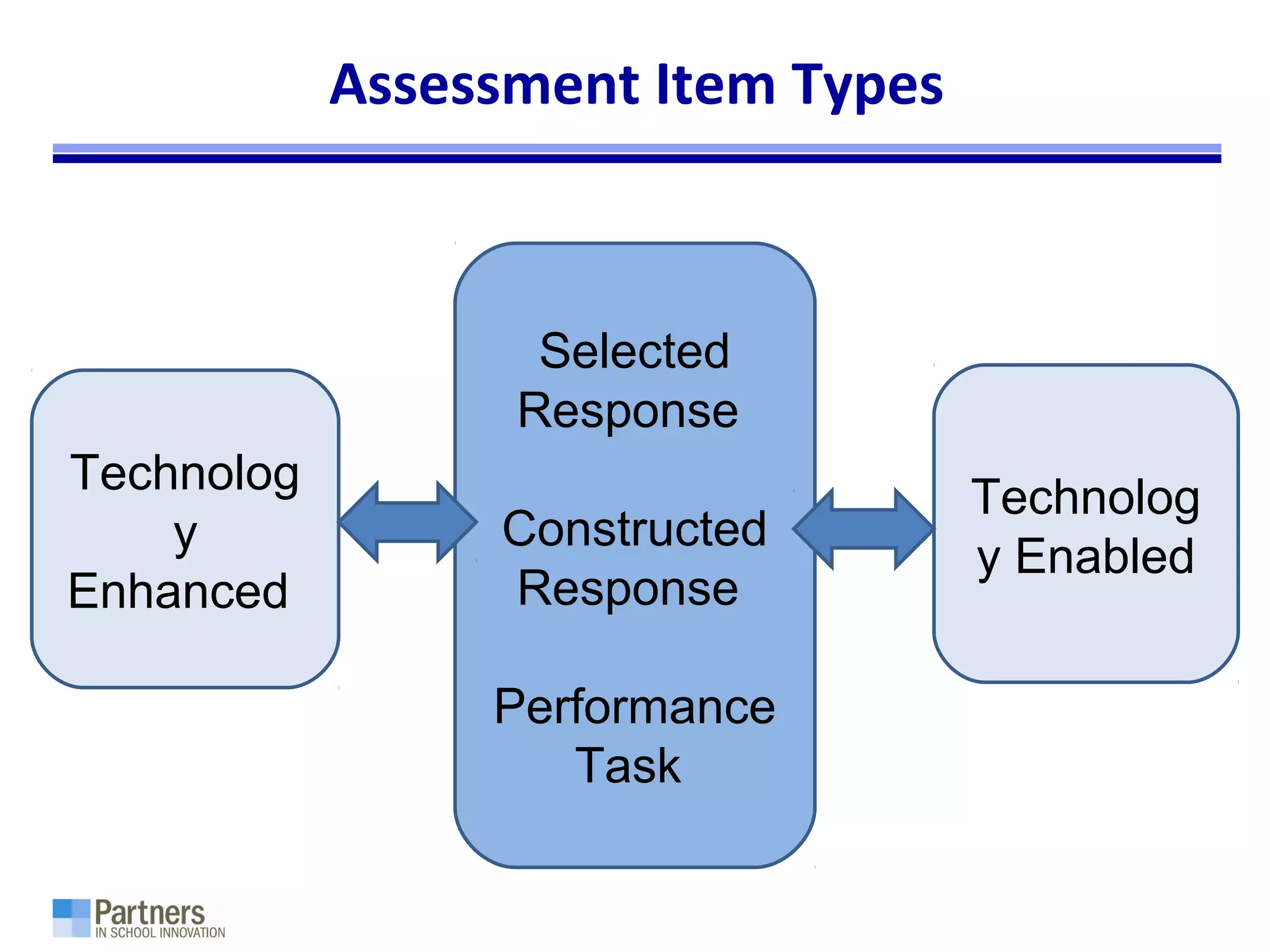 Assessment Item Types
Technolog
y
Enhanced
Technolog
y Enabled
Selected
Response
Constructed
Response
Performance
Task
 